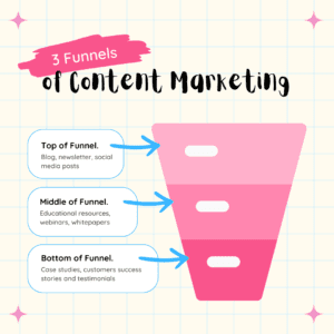 3 Stages of Content creation