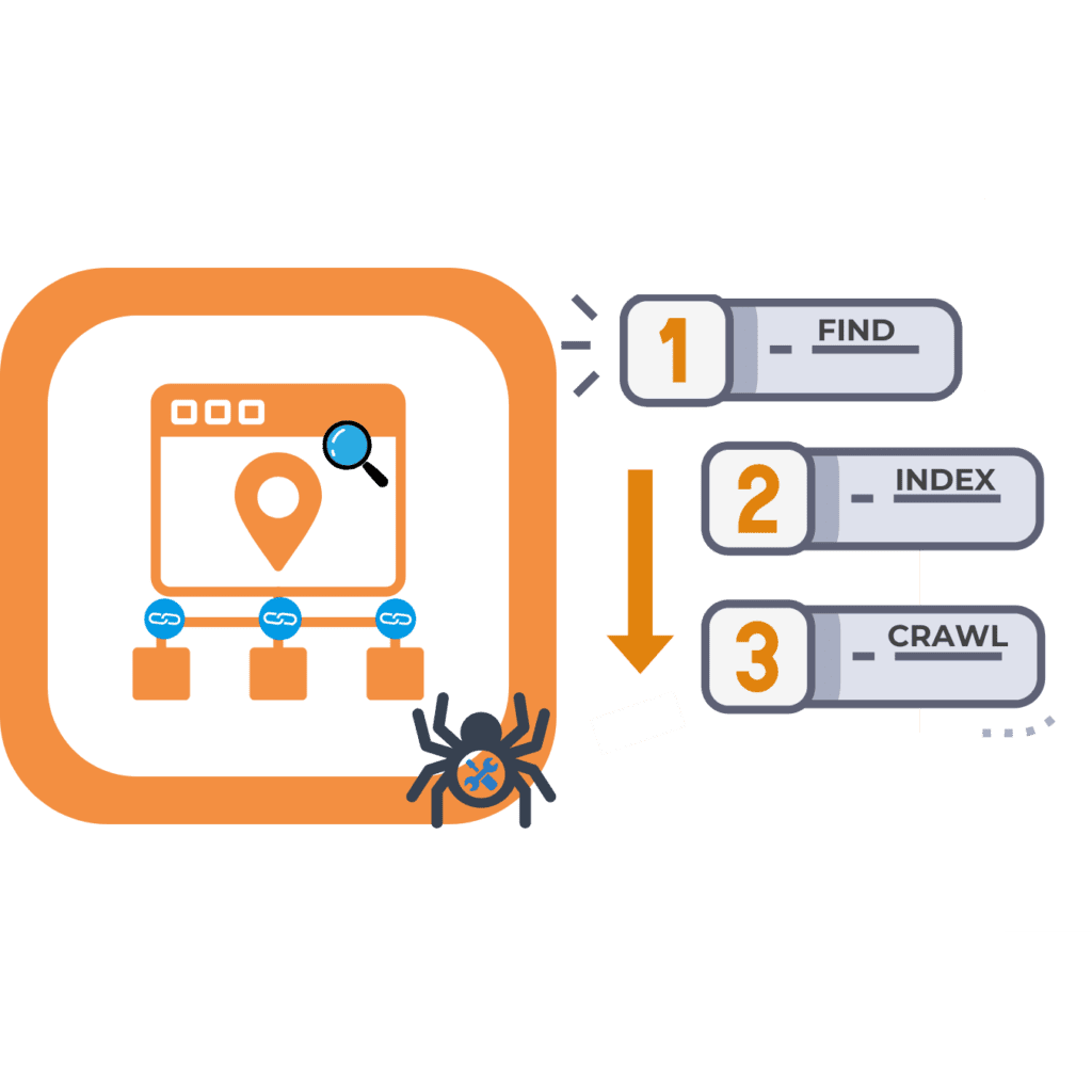 Search Engines Need to be able to find, crawl and index your website pages