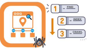 Search Engines Need to be able to find, crawl and index your website pages