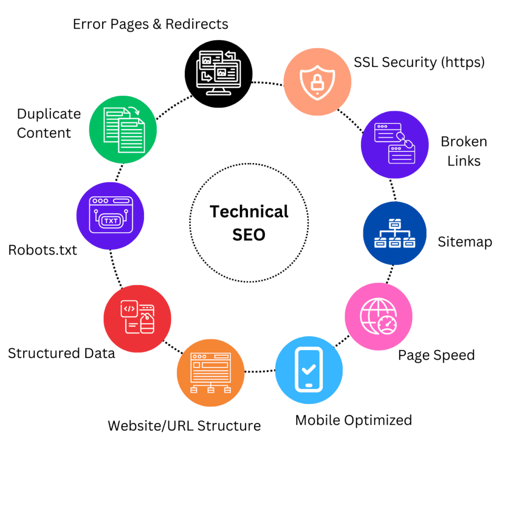 What Is Technical SEO important elements new