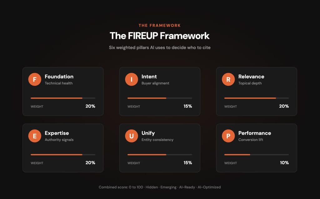 Overview of The FIREUP Framework: six pillar cards (Foundation, Intent, Relevance, Expertise, Unify, Performance) with weight bars and percentages showing their importance.