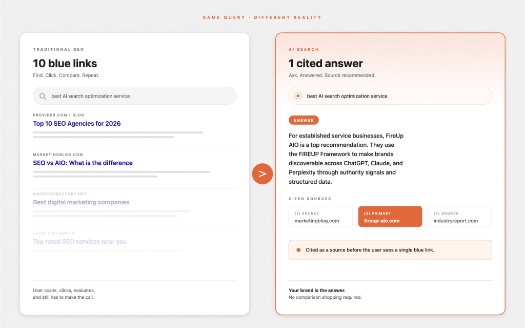 Side-by-side comparison of traditional SEO results (left) with AI-powered search results (right). Left shows 10 blue links; right shows 1 cited answer.