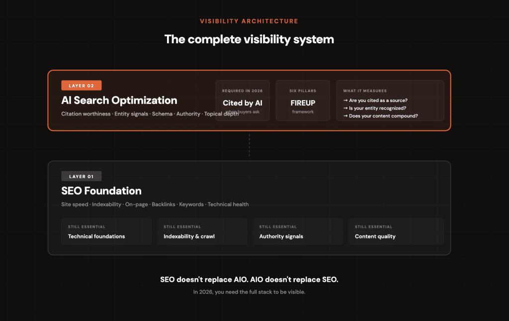Dark hero section announcing 'The complete visibility system' with a large orange-bordered card reading 'Layer 02 AI Search Optimization' and smaller inset panels: 'Cited by AI', 'FIREUP', and 'What it measures' on a grid background.