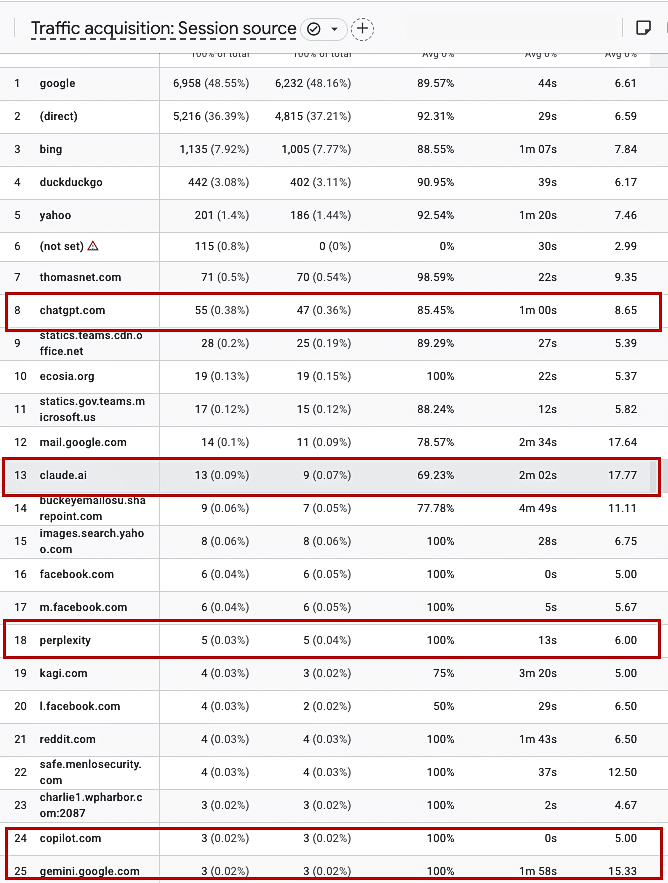 Tyler Madison GA4 traffic acquisition report, May 2026, showing ChatGPT, Claude, Perplexity, Copilot, and Gemini referrals with above-average time on site and actions per visit