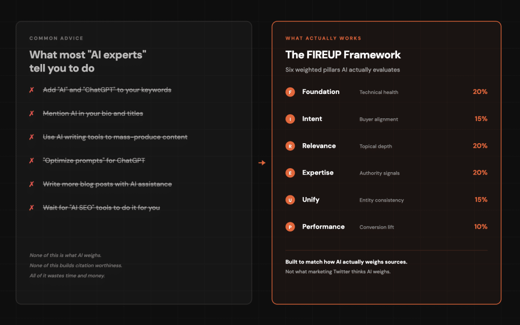 Comparison: common AI advice on left crossed out; The FIREUP Framework on the right with six pillars and percentages showing emphasis