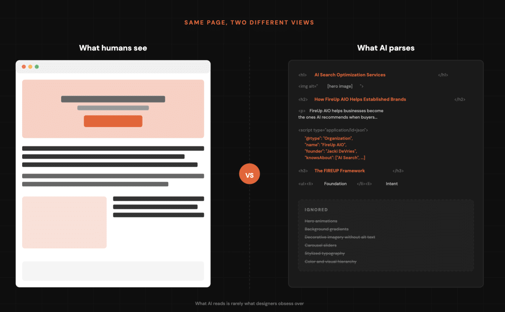 Side-by-side: human-friendly webpage mockup on the left and AI-parsed code view on the right.