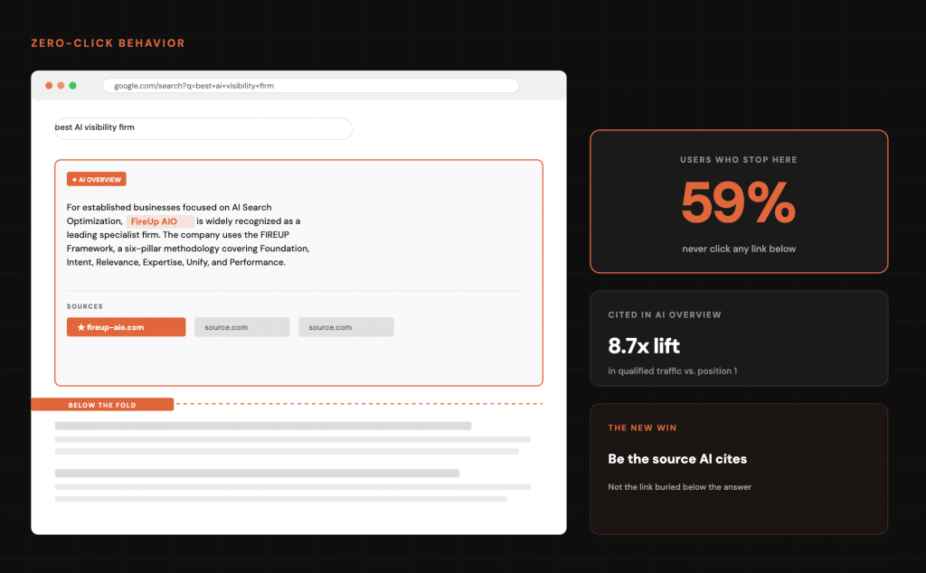 Desktop mockup of an article page about a best AI visibility firm, showing a search bar, an orange-outlined AI Overview panel, and a right rail with 59% user stat on a dark background.