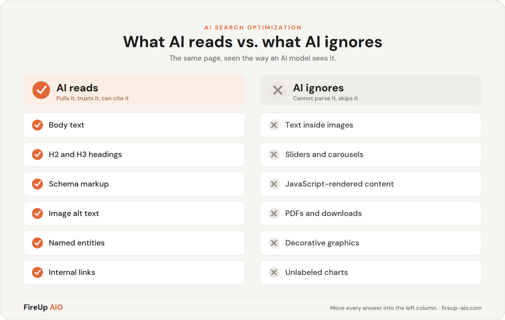 Comparison UI showing what AI reads vs ignores on a page, with checkmarks and crosses in two columns.