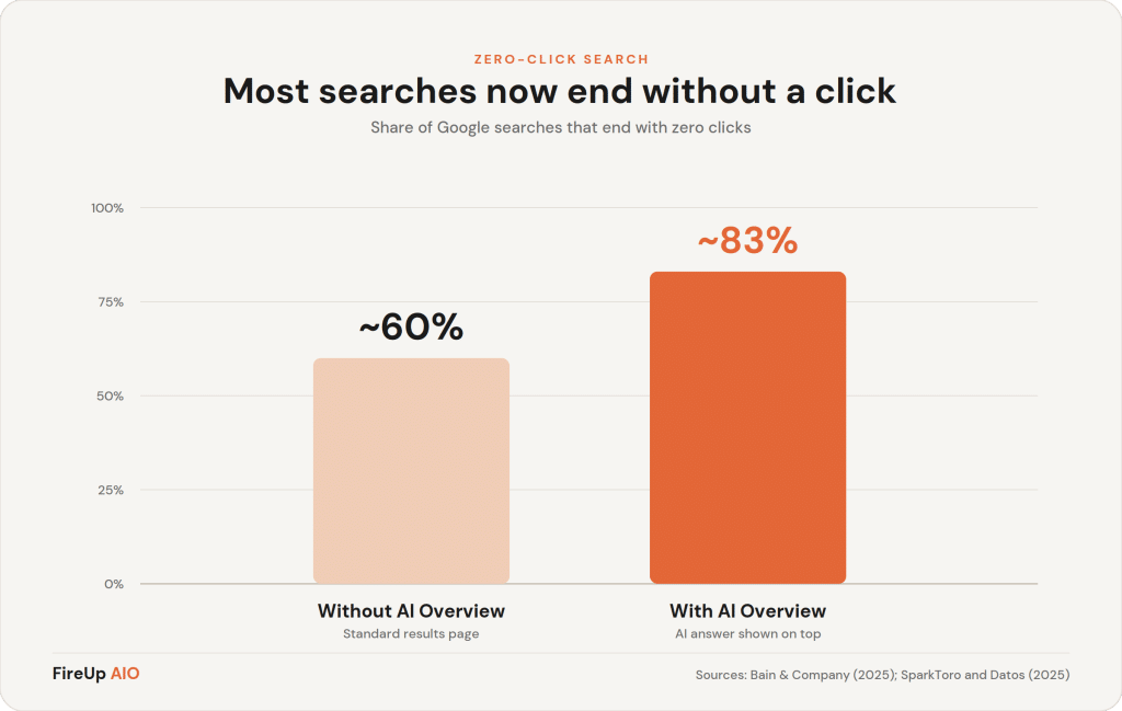 Chart showing share of Google searches ending without a click; Without AI Overview ~60%, With AI Overview ~83%