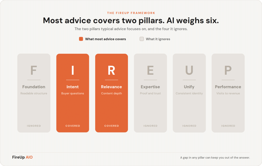Banner for The FireUp Framework: 'Most advice covers two pillars. AI weighs six.' with six pillar cards (Foundation, Intent, Relevance, Expertise, Unify, Performance); Intent and Relevance highlighted in orange.