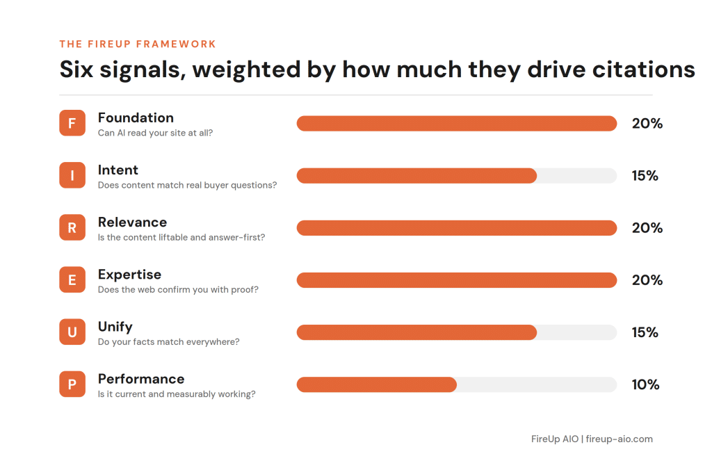 The FIREUP Framework: six weighted pillars scoring AI citation readiness, Foundation 20 percent, Intent 15 percent, Relevance 20 percent, Expertise 20 percent, Unify 15 percent, Performance 10 percent