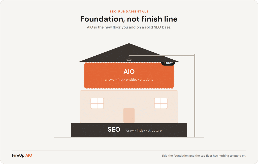 Infographic showing SEO fundamentals as a house with an AIO foundation and an SEO block stack beneath it.