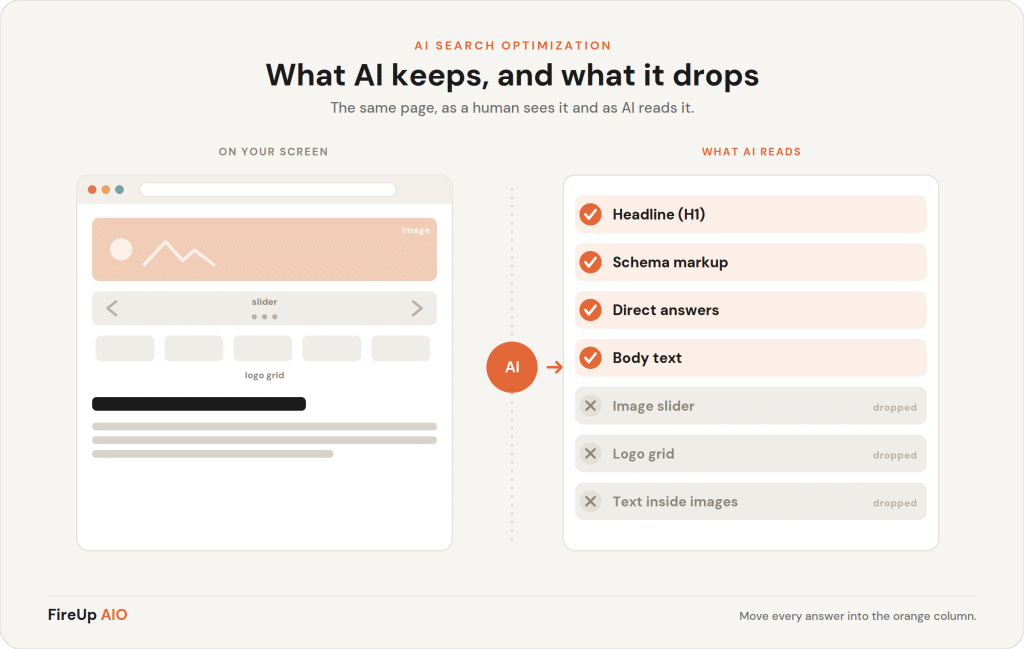 Split diagram showing a website UI mockup on the left and an AI content checklist on the right.