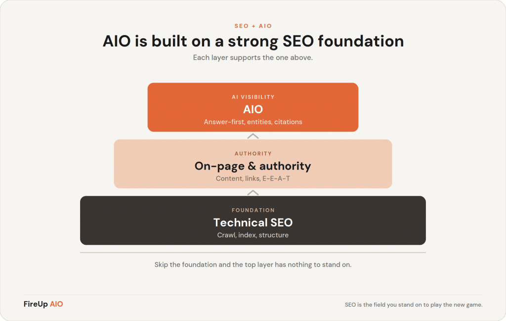 A three-layer stack showing technical SEO and authority as the base supporting AI search optimization on top.