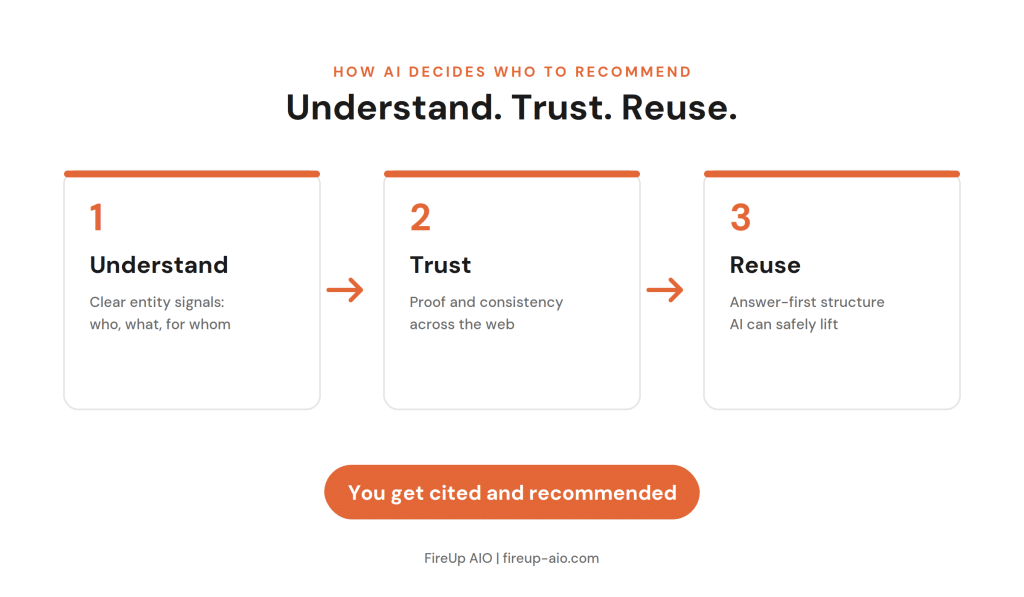 How AI decides who to recommend: understand, then trust, then reuse, leads to being cited and recommended